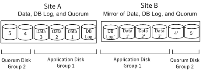 SFW disk groups and volumes in a Microsoft campus cluster