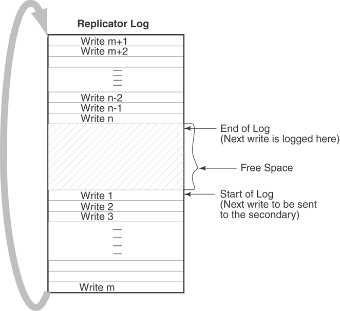Illustrates the working of the Replicator Log as a circular buffer