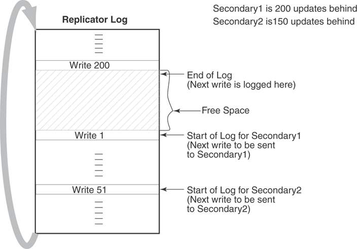 The working of the Replicator Log when the Secondary is behind