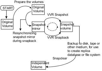 Working of the snapshot and snapback operations