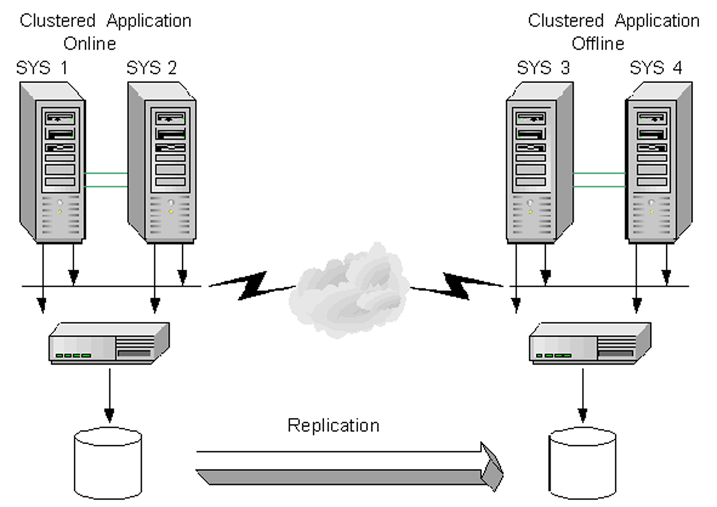 Typical Volume Replicator Disaster Recovery setup