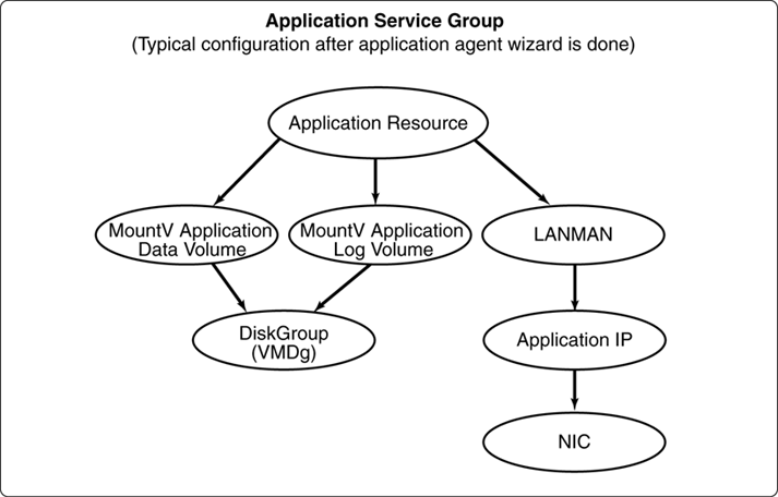 Typical service group configuration in a clustered environment
