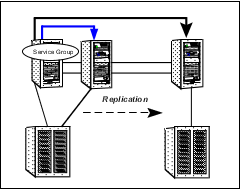 Shared storage replicated data cluster