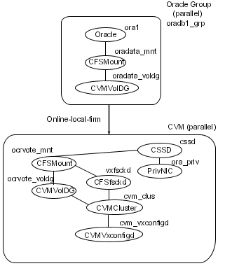 Dependencies before modification for replication of Oracle RAC