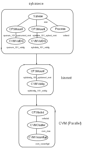 Dependencies before modification for replication of Sybase ASE CEprod_sfsybasece