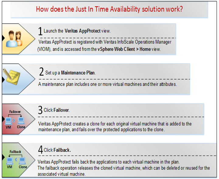 Workflow of the Just In Time Availability solution