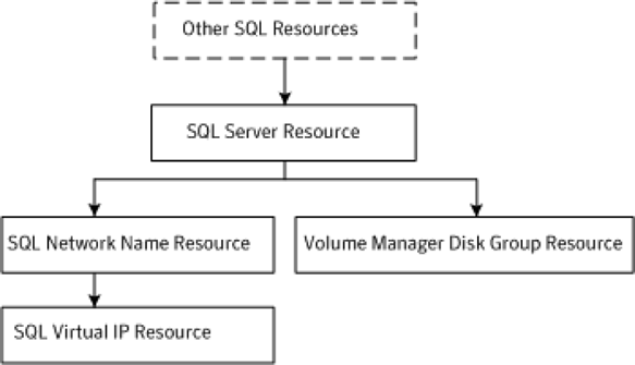 Dependency graph after the SQL installation is completed