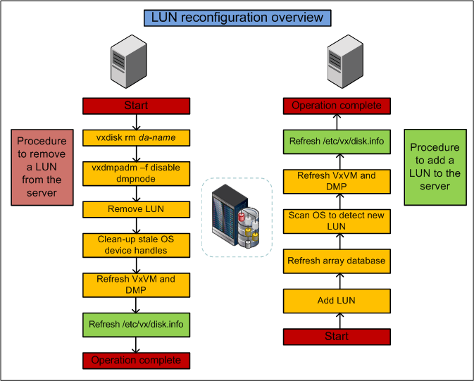 LUN reconfiguration overview