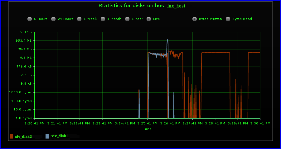 Comparison of the bytes written on xiv_disk1 and xiv_disk2